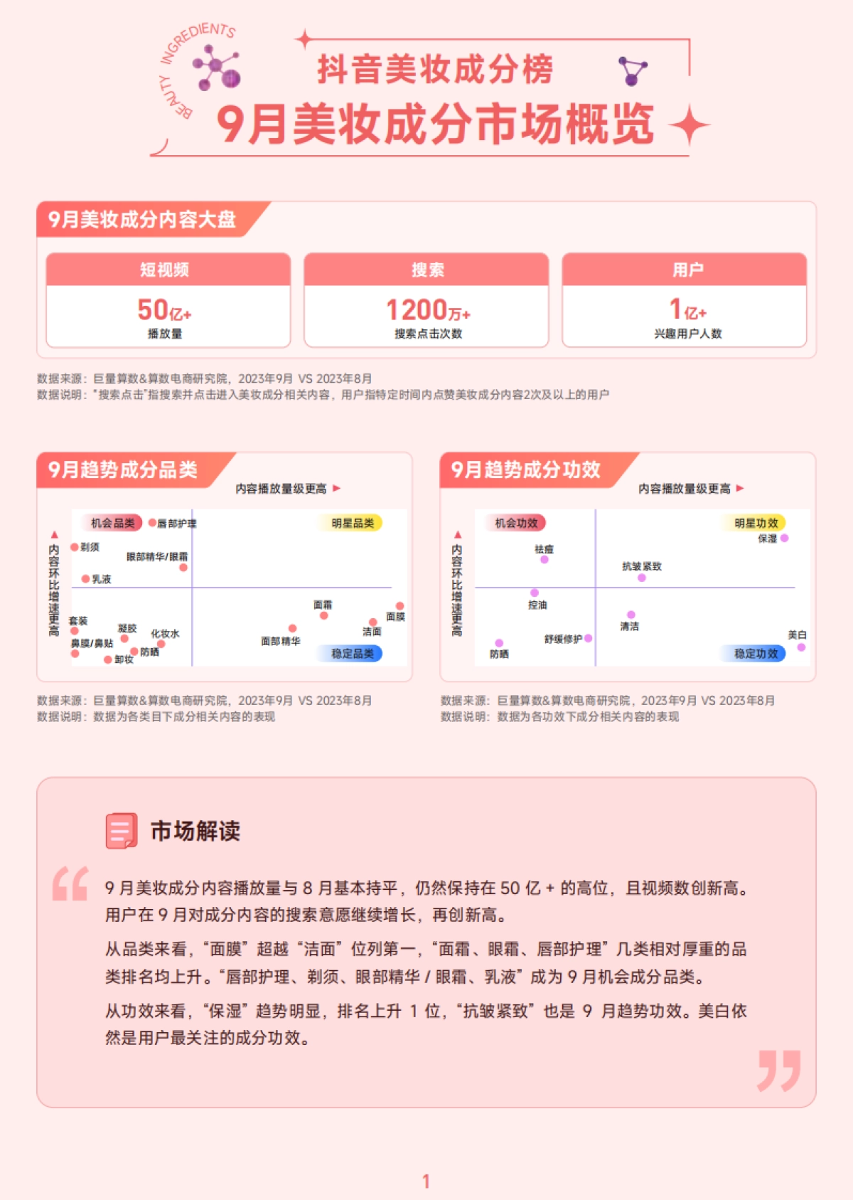 巨量算数：抖音美妆成分月榜-9月刊_第2页