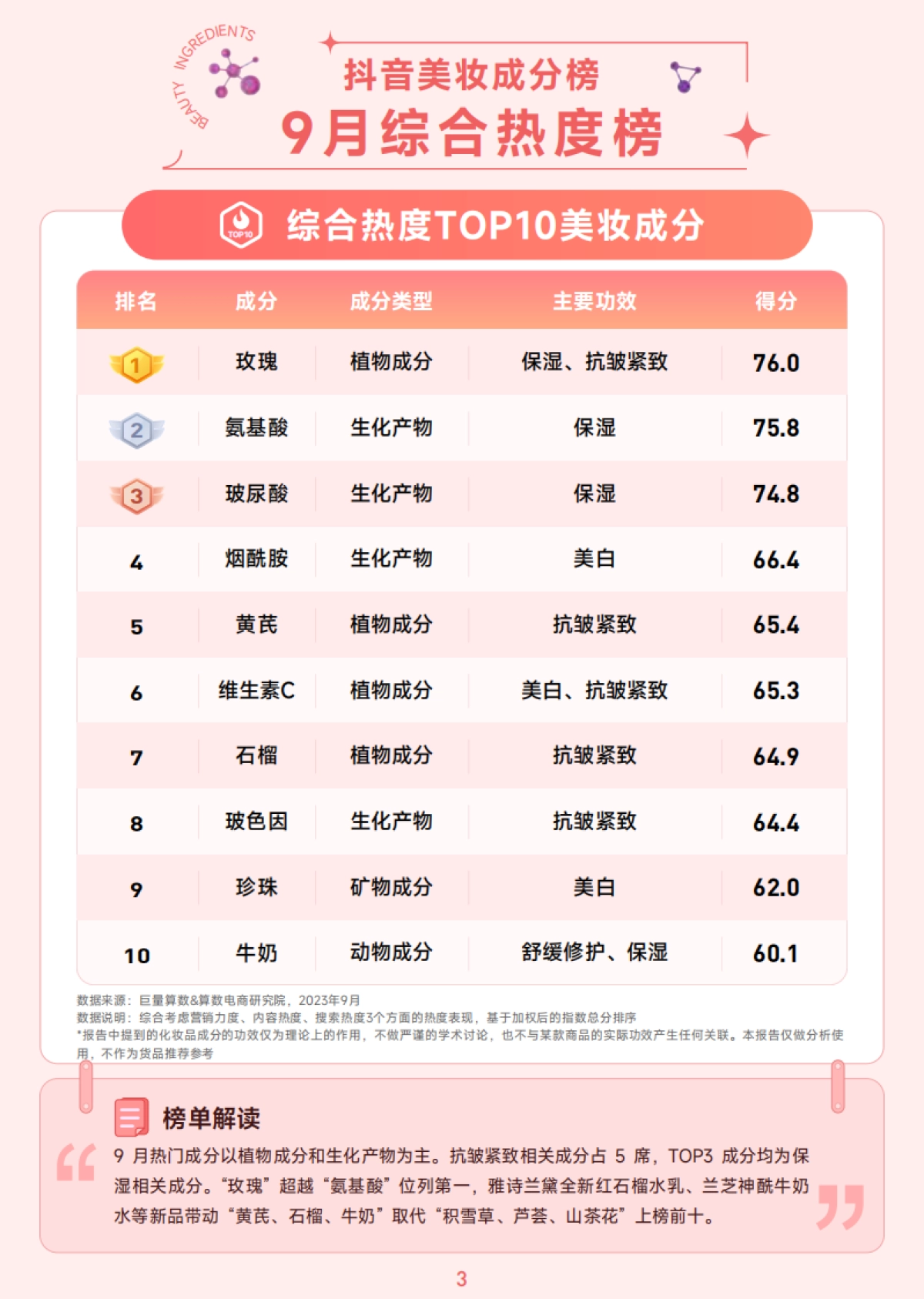 巨量算数：抖音美妆成分月榜-9月刊_第4页