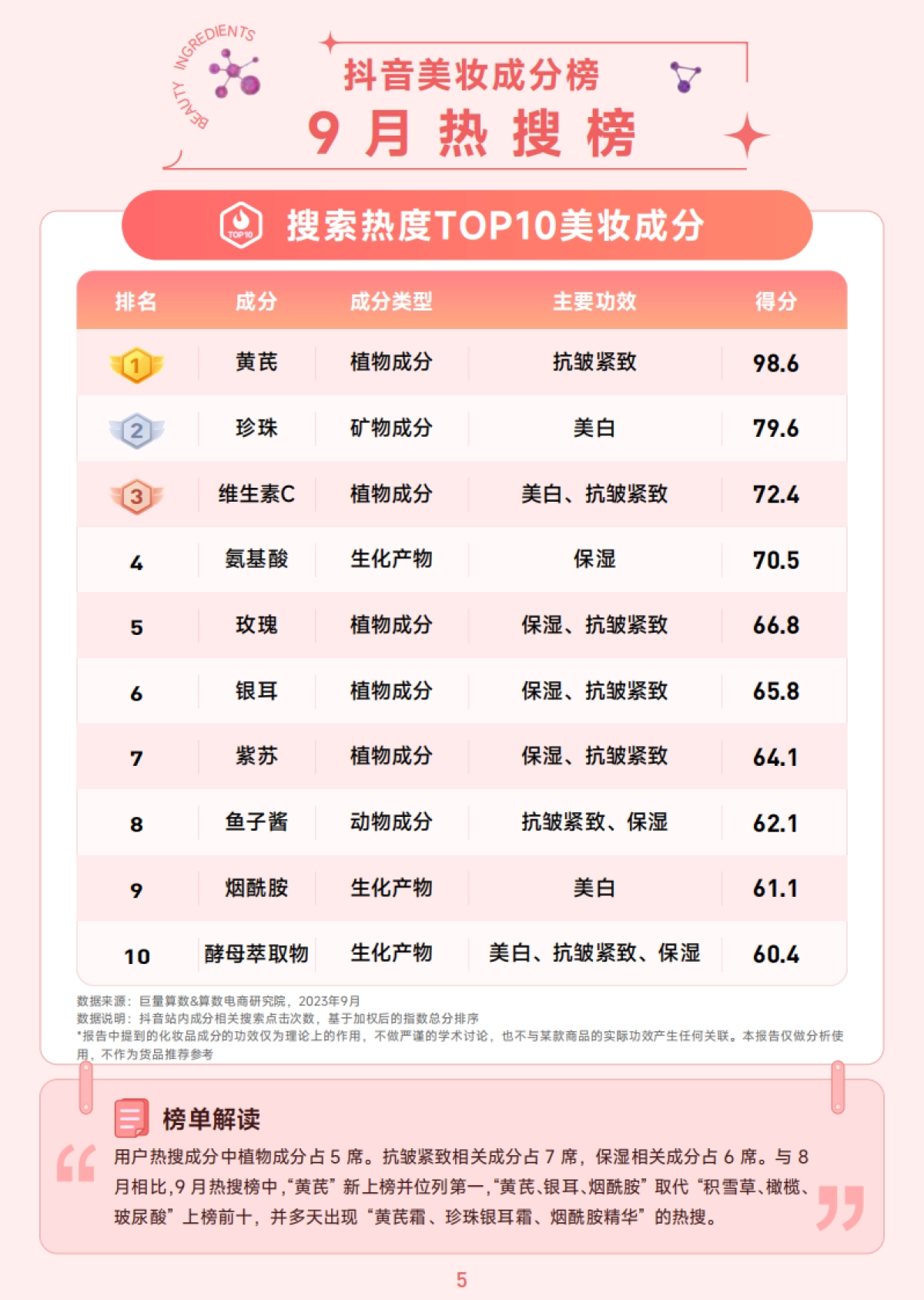 巨量算数：抖音美妆成分月榜-9月刊_第6页