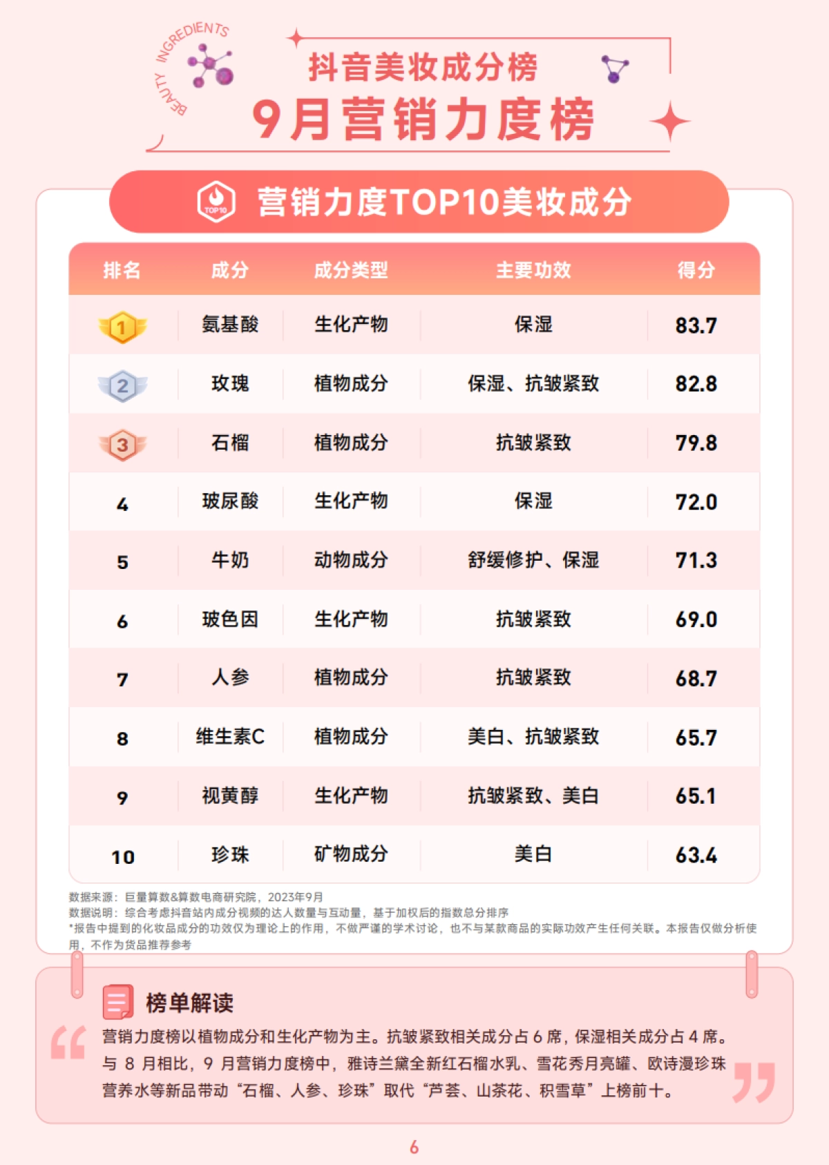 巨量算数：抖音美妆成分月榜-9月刊_第7页