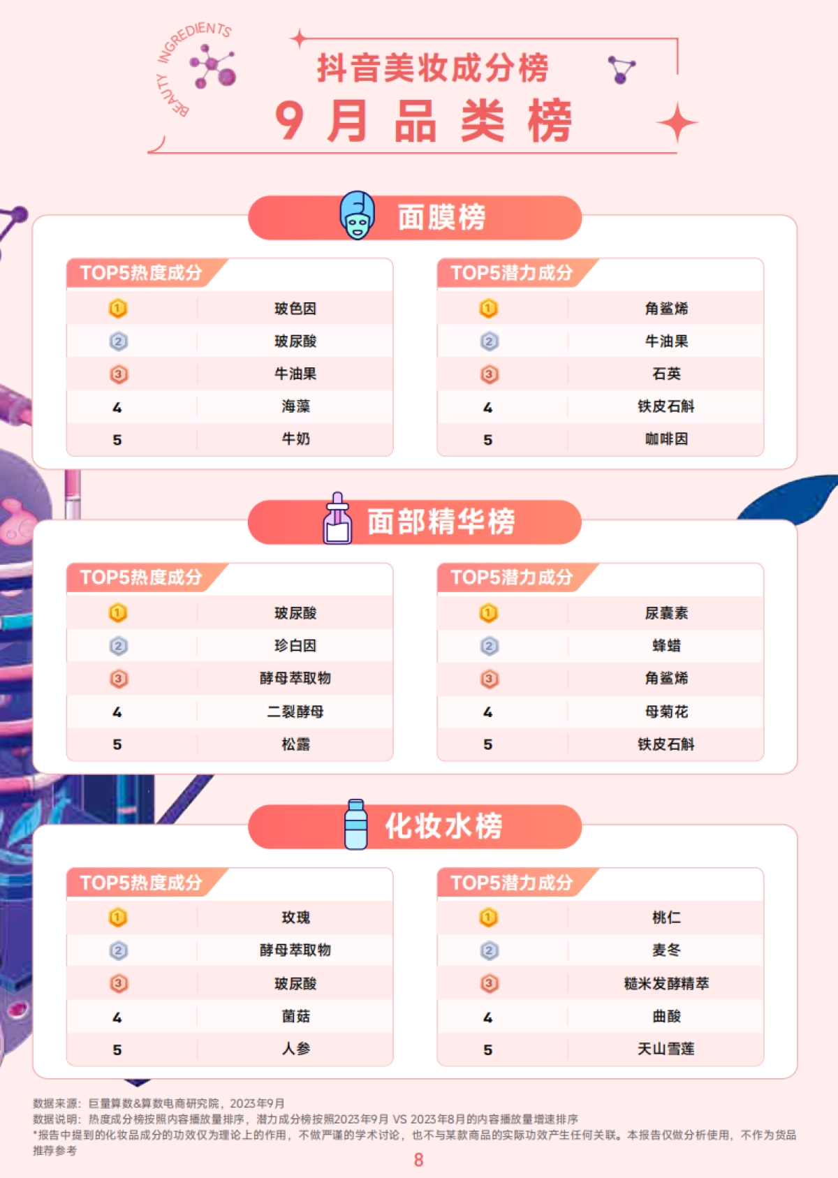 巨量算数：抖音美妆成分月榜-9月刊_第9页