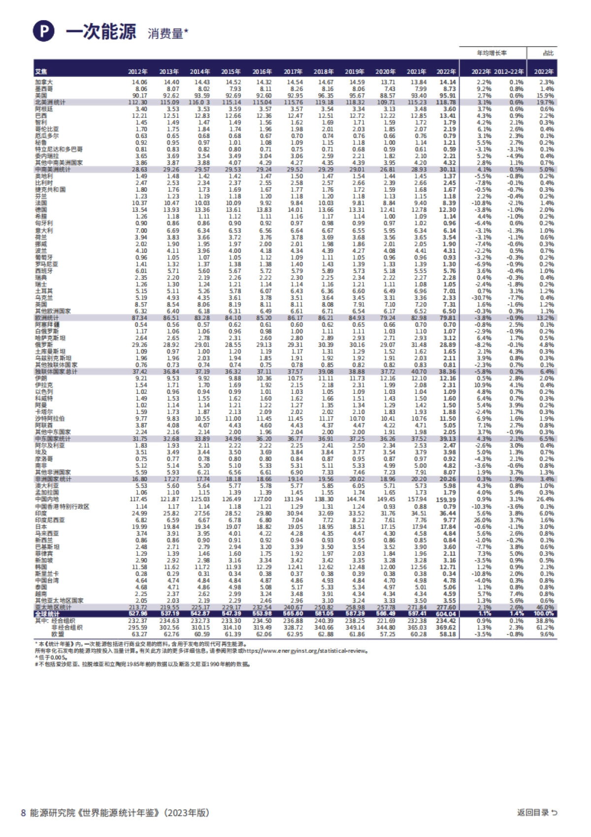 能源研究院&毕马威：世界能源统计年鉴2023_第10页