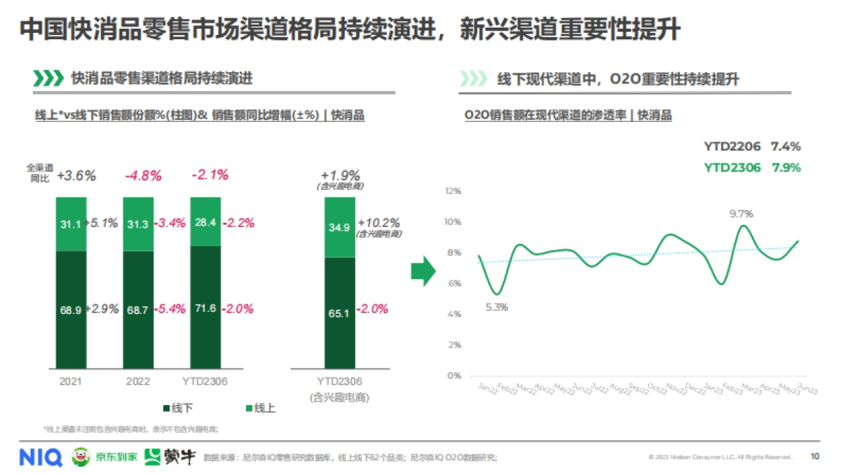 尼尔森IQ&蒙牛&京东到家:2023年O2O即时零售常温乳品白皮书_第10页