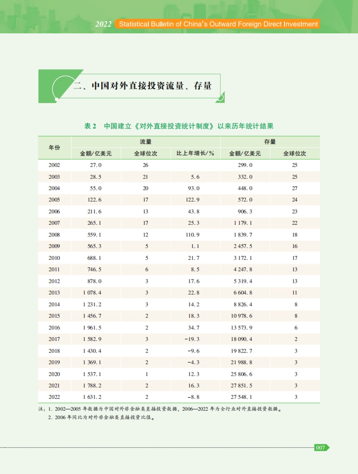 商务部：2022年度中国对外直接投资统计公报_第8页