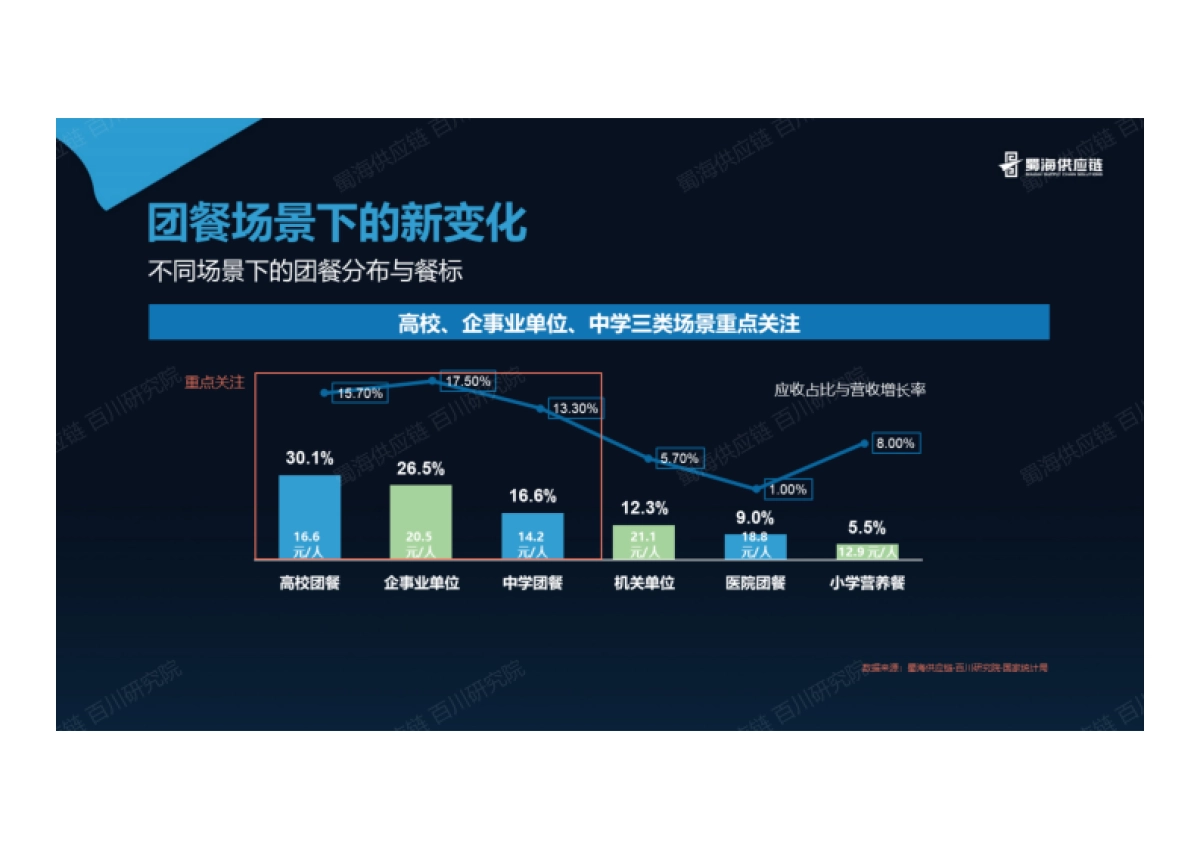 蜀海百川研究院:团餐品类趋势发展洞察报告_第3页