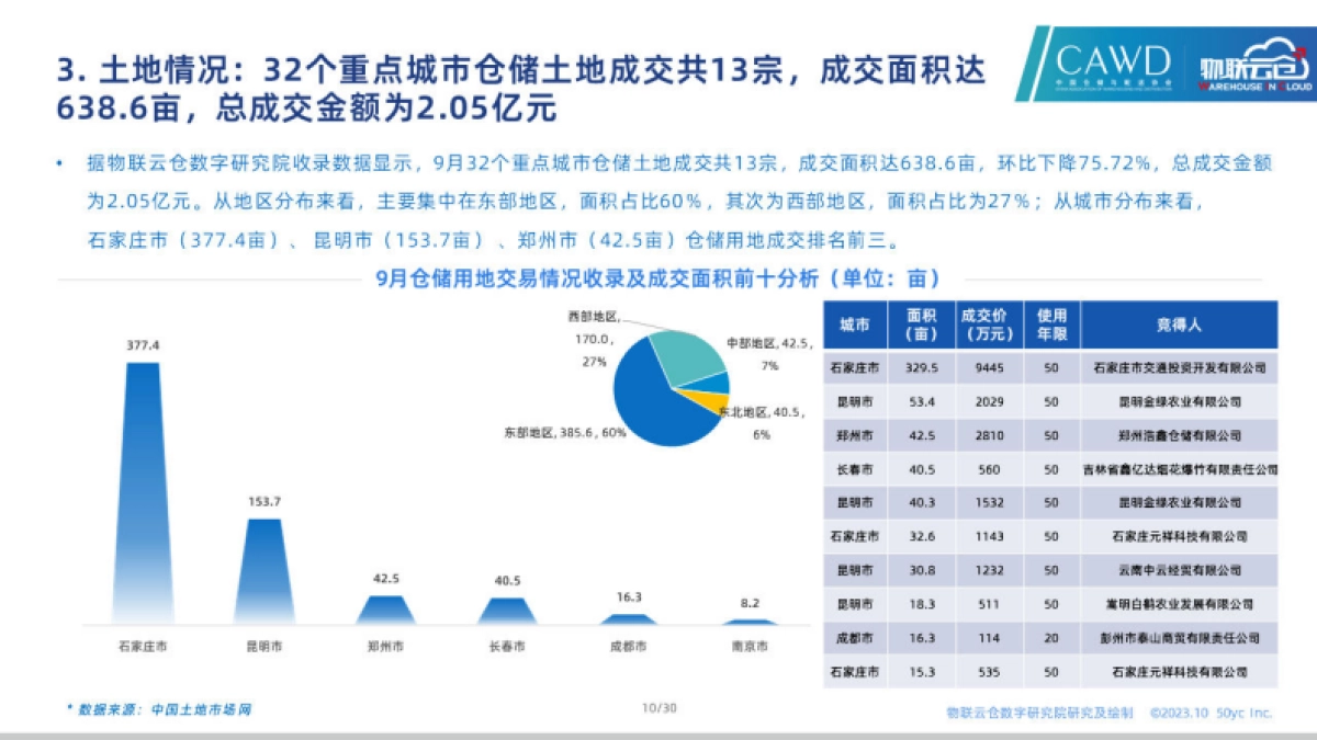 物联云仓：2023年9月全国通用仓储市场报告_第10页