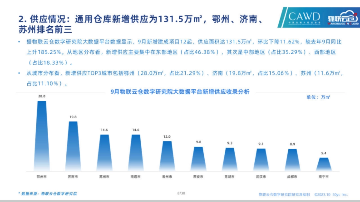 物联云仓：2023年9月全国通用仓储市场报告_第8页