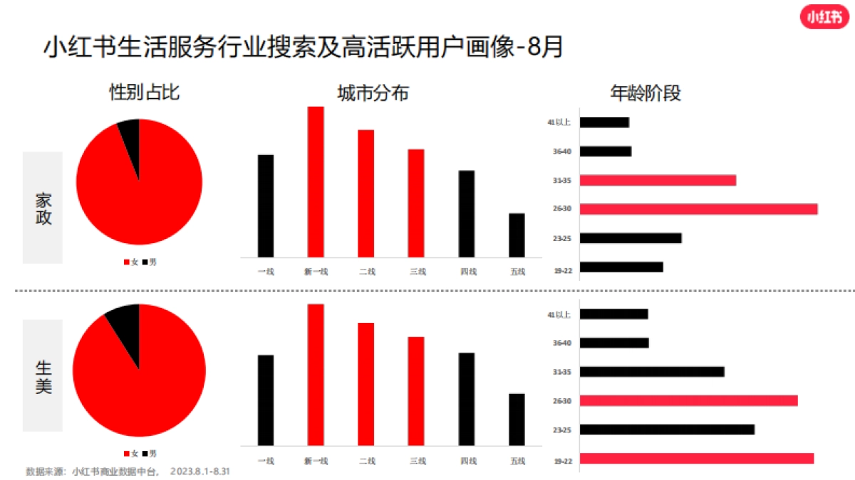 小红书:小红书2023年8月生活服务行业月报_第10页