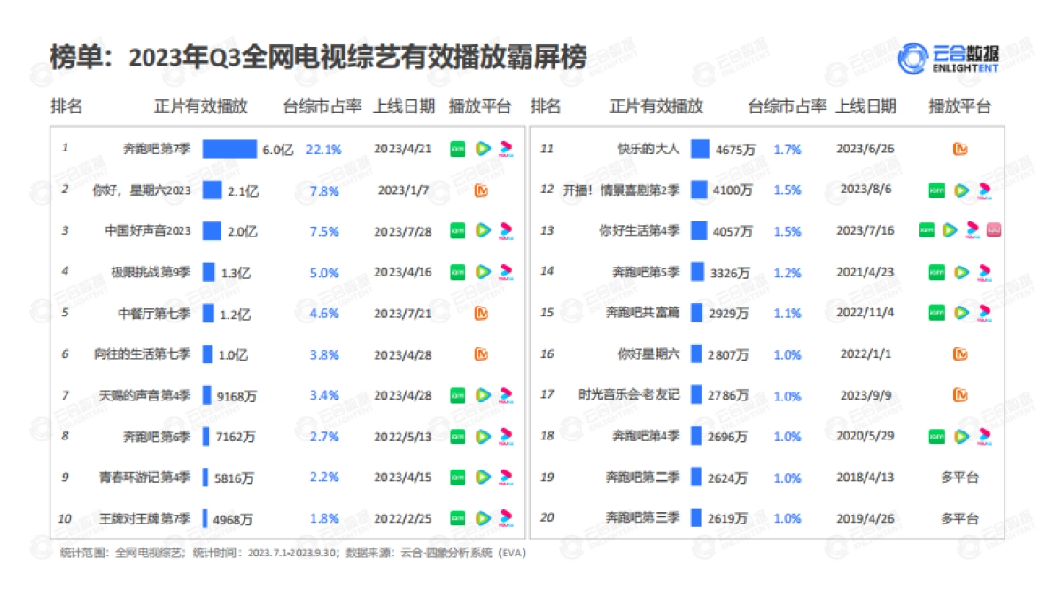 云合数据：2023年Q3综艺网播表现及用户分析报告_第4页