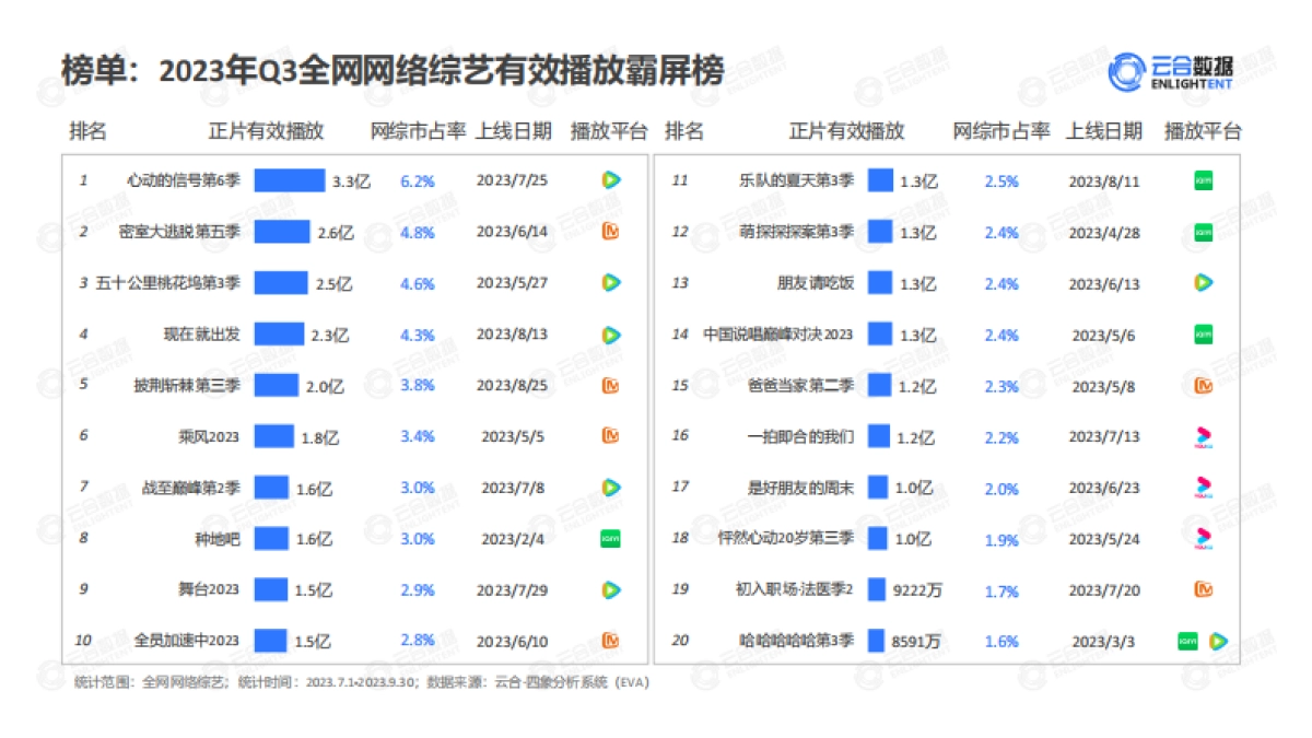 云合数据：2023年Q3综艺网播表现及用户分析报告_第5页
