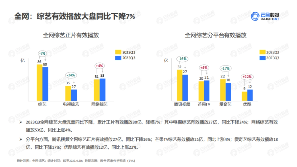 云合数据：2023年Q3综艺网播表现及用户分析报告_第6页