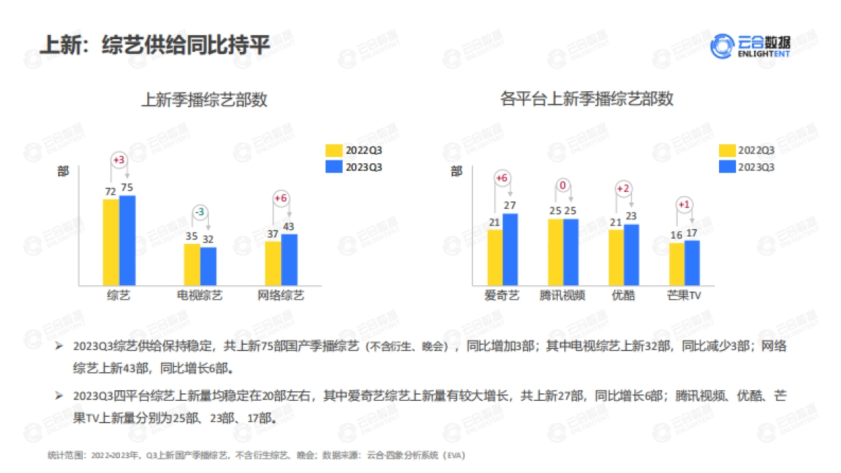 云合数据：2023年Q3综艺网播表现及用户分析报告_第7页