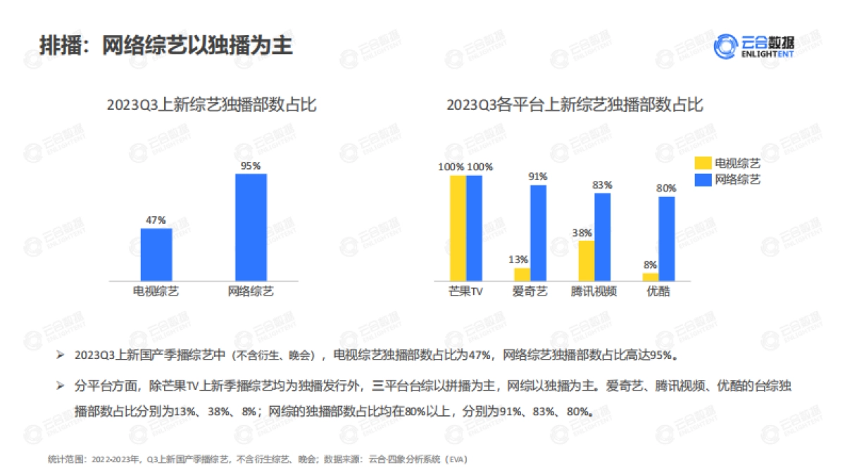 云合数据：2023年Q3综艺网播表现及用户分析报告_第8页