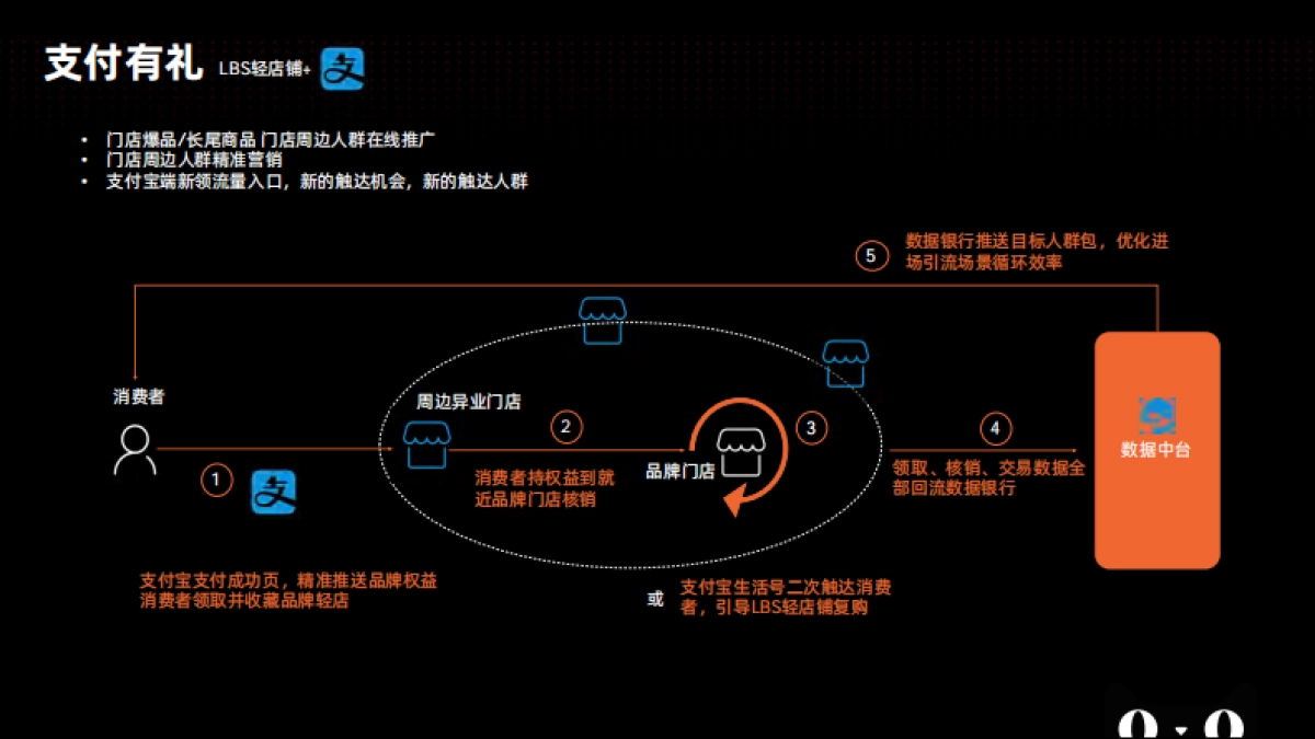 大快消新零售旗舰店2.0-品牌轻店_第10页