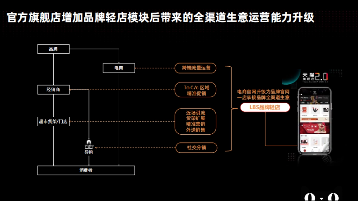 大快消新零售旗舰店2.0-品牌轻店_第4页