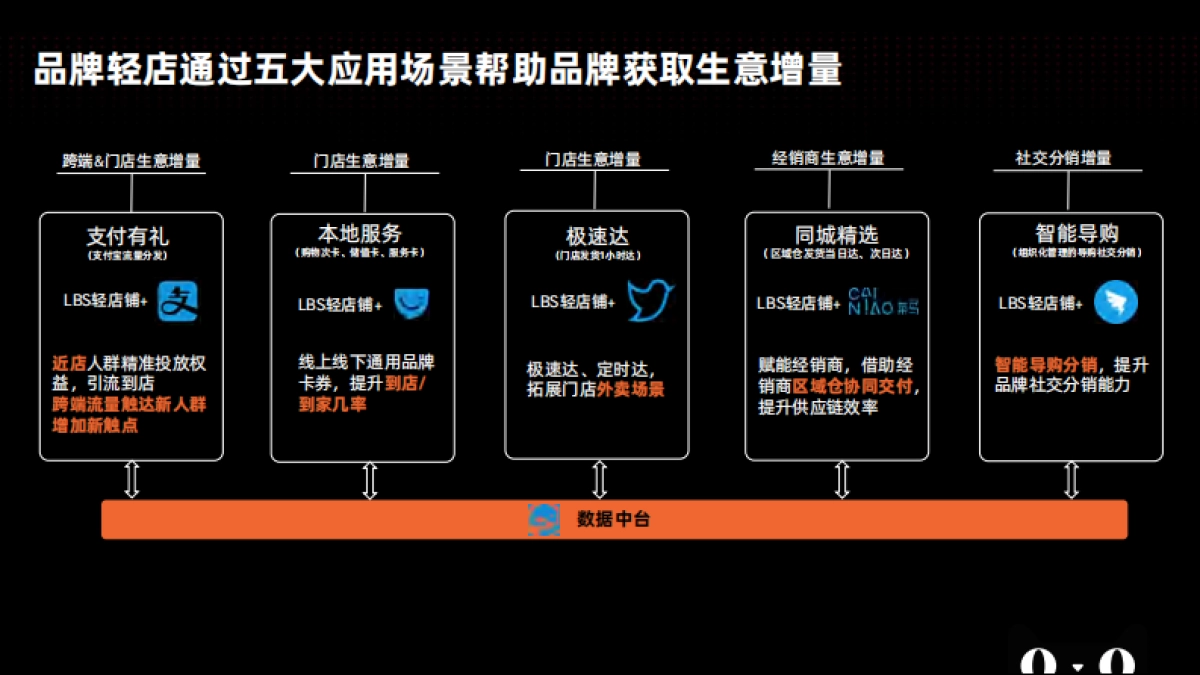 大快消新零售旗舰店2.0-品牌轻店_第9页