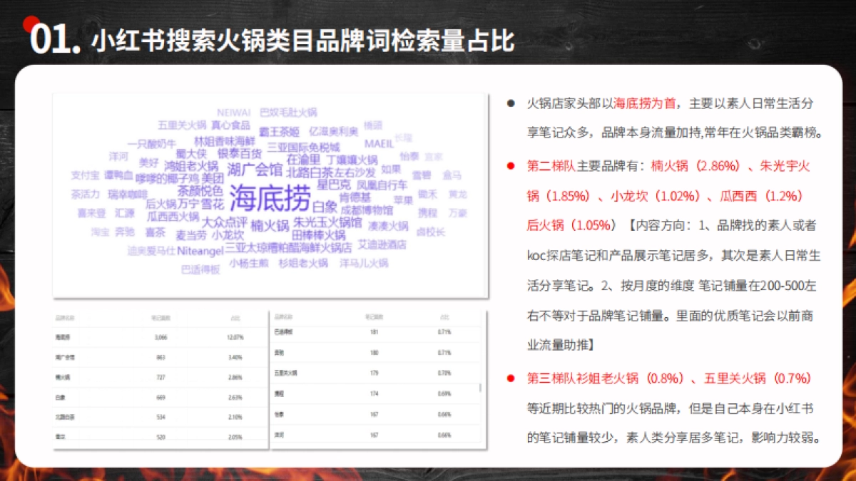 火锅小红书种草营销策划案_第4页
