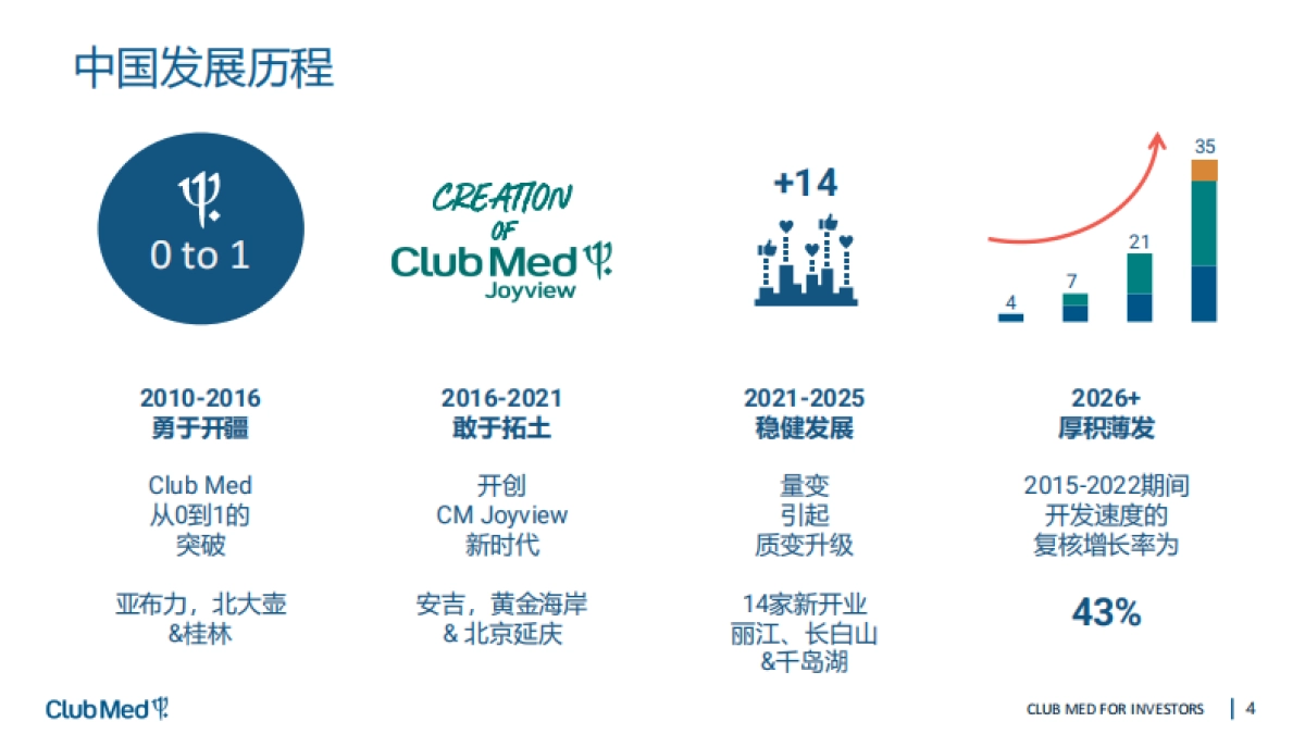 品牌手册丨顶级酒店度假村品牌2023 Club Med 简介_第4页