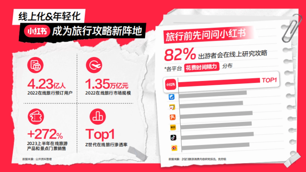 小红书文旅种草指南_第4页