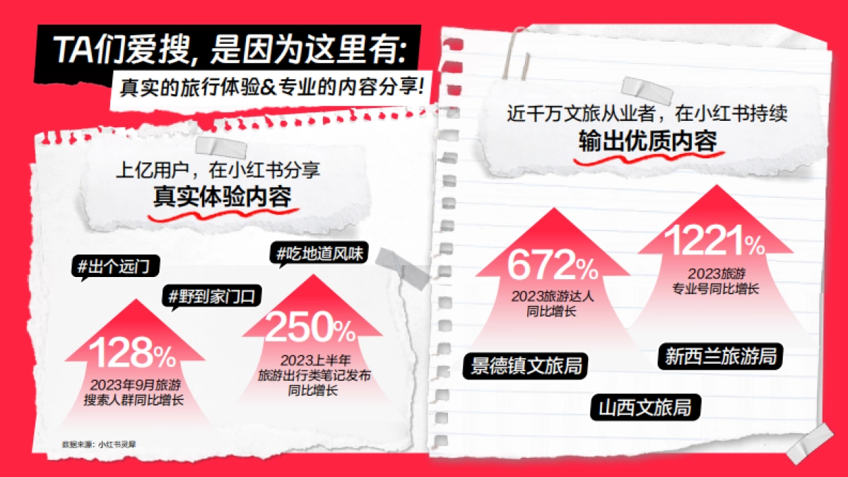 小红书文旅种草指南_第5页