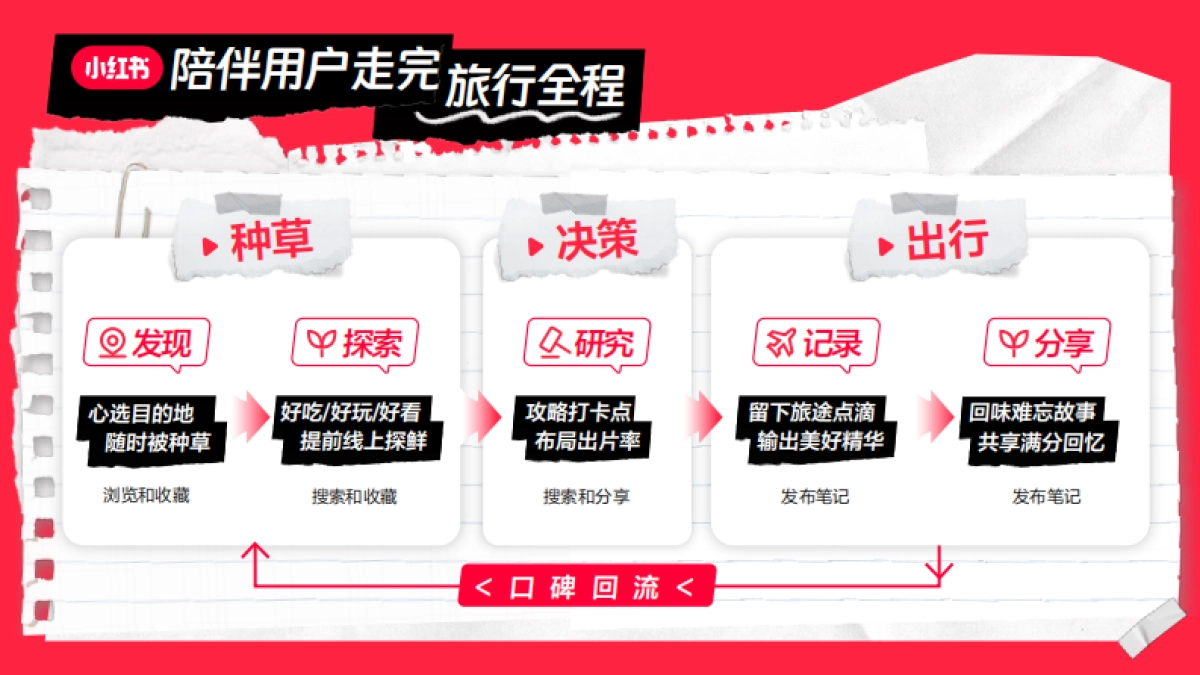 小红书文旅种草指南_第7页
