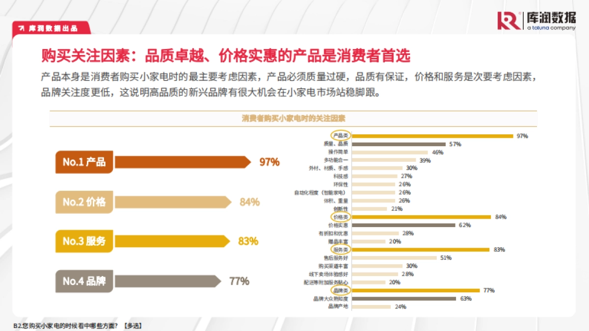 【库润数据】2023年小家电消费洞察报告_第10页