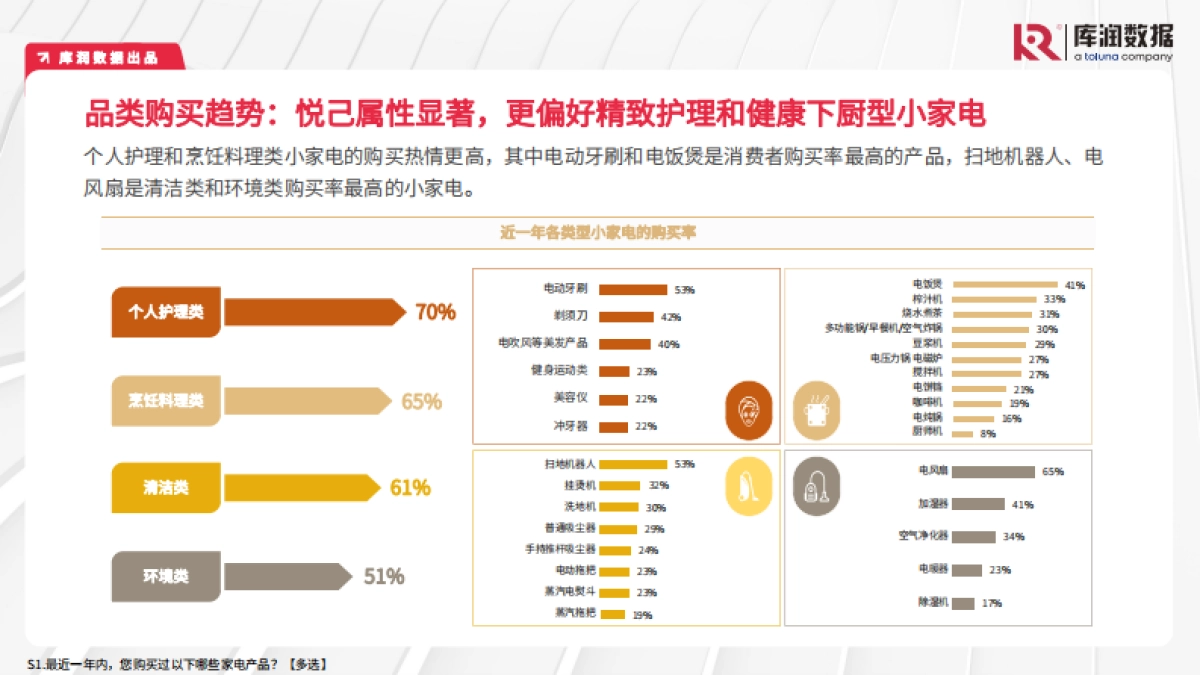 【库润数据】2023年小家电消费洞察报告_第7页