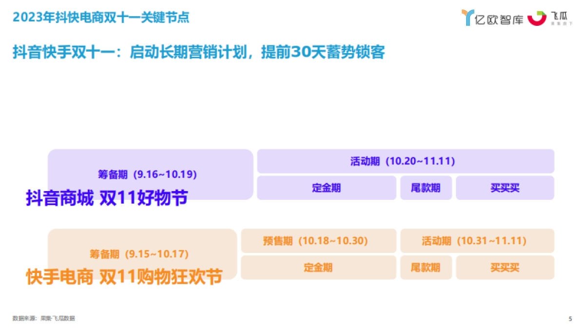 2023抖快双十一数据研究报告-亿欧智库x果集飞瓜_第5页