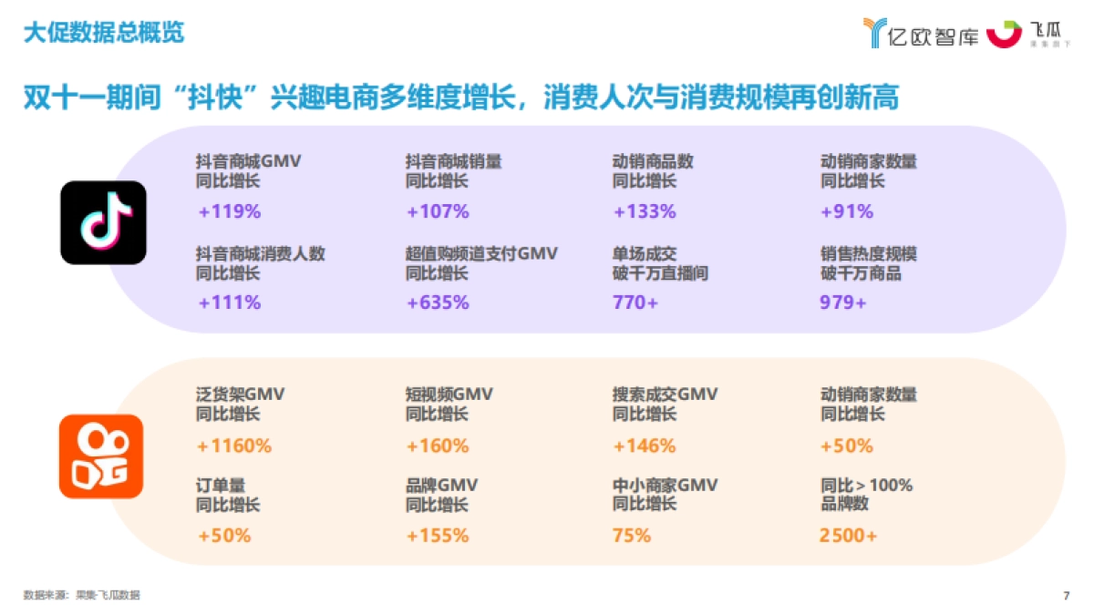 2023抖快双十一数据研究报告-亿欧智库x果集飞瓜_第7页