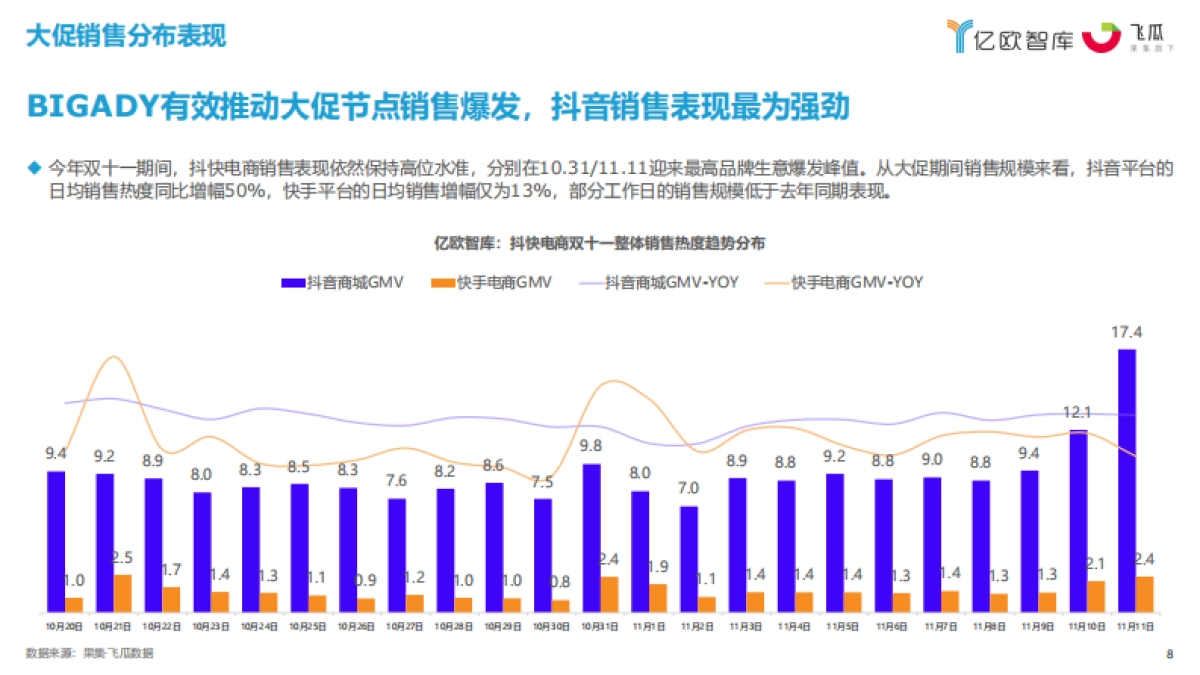2023抖快双十一数据研究报告-亿欧智库x果集飞瓜_第8页