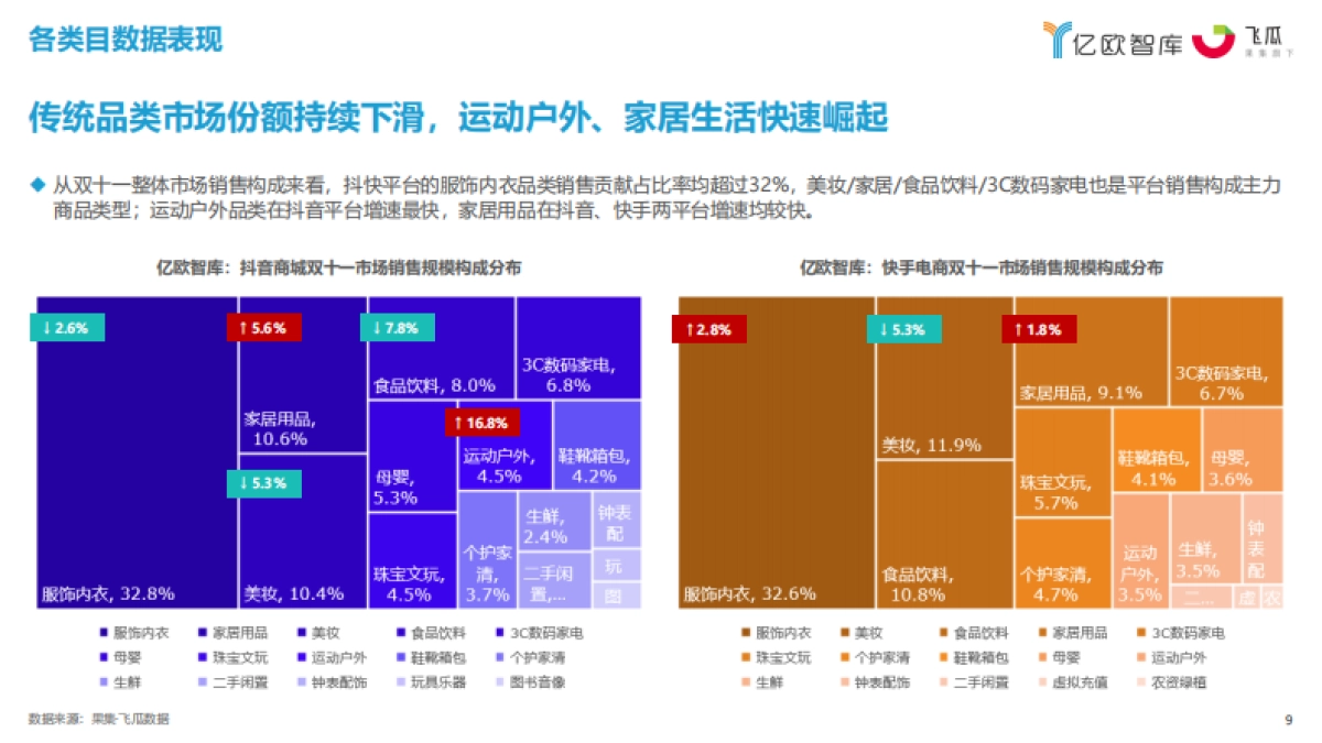 2023抖快双十一数据研究报告-亿欧智库x果集飞瓜_第9页