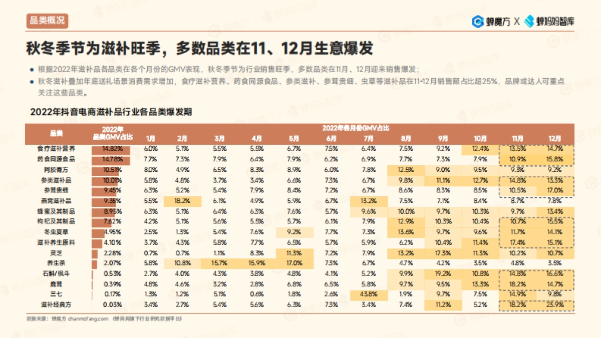 2023抖音电商滋补品行业洞察报告-蝉妈妈-202311_第10页