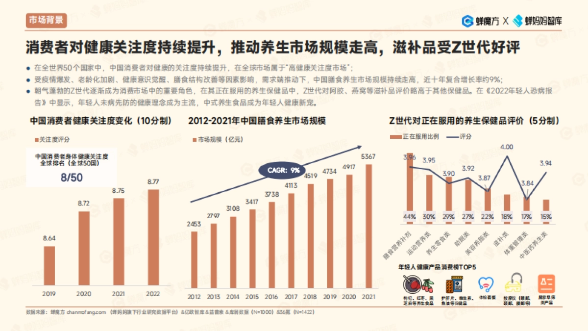 2023抖音电商滋补品行业洞察报告-蝉妈妈-202311_第6页