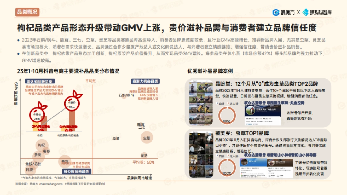 2023抖音电商滋补品行业洞察报告-蝉妈妈-202311_第9页