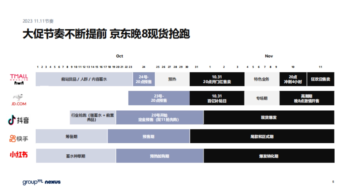 2023年双11电商营销全景洞察(群邑电商)_第5页