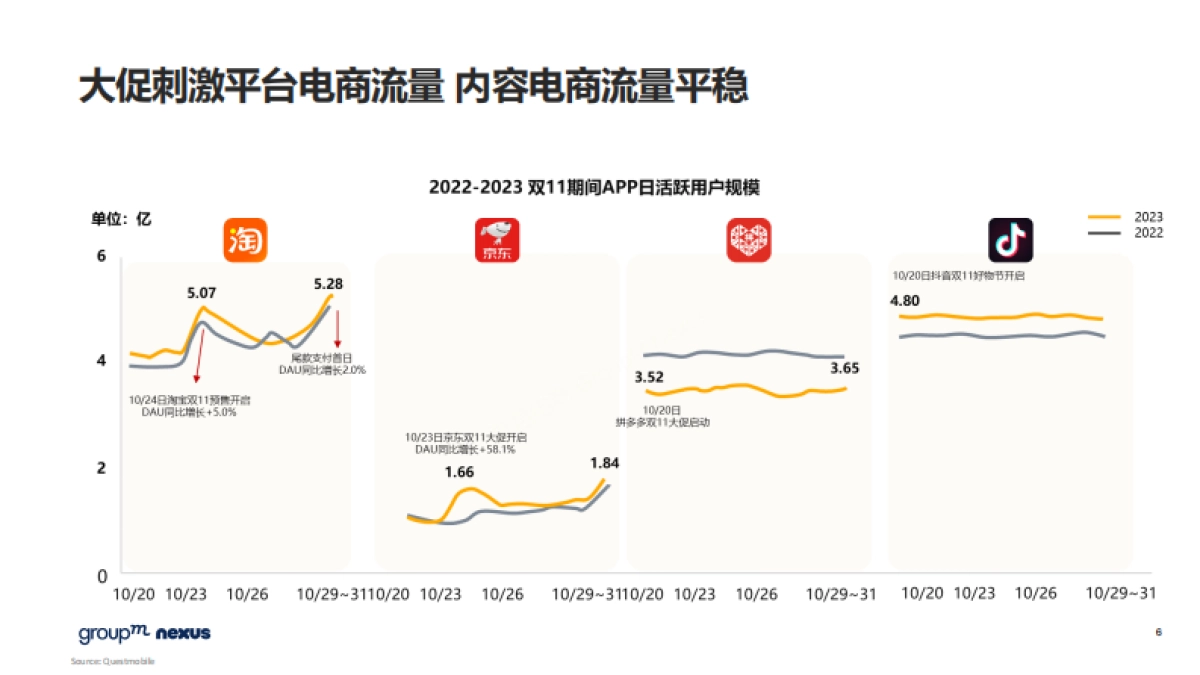 2023年双11电商营销全景洞察(群邑电商)_第6页