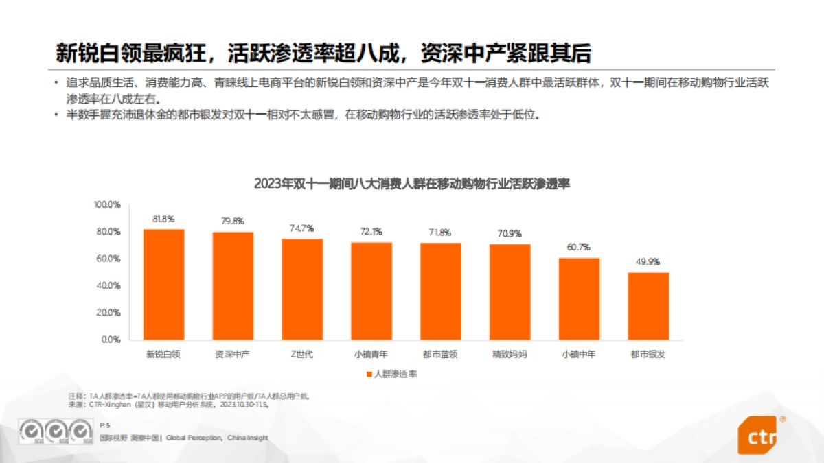 2023双十一数据洞察报告-CTR-202311_第5页