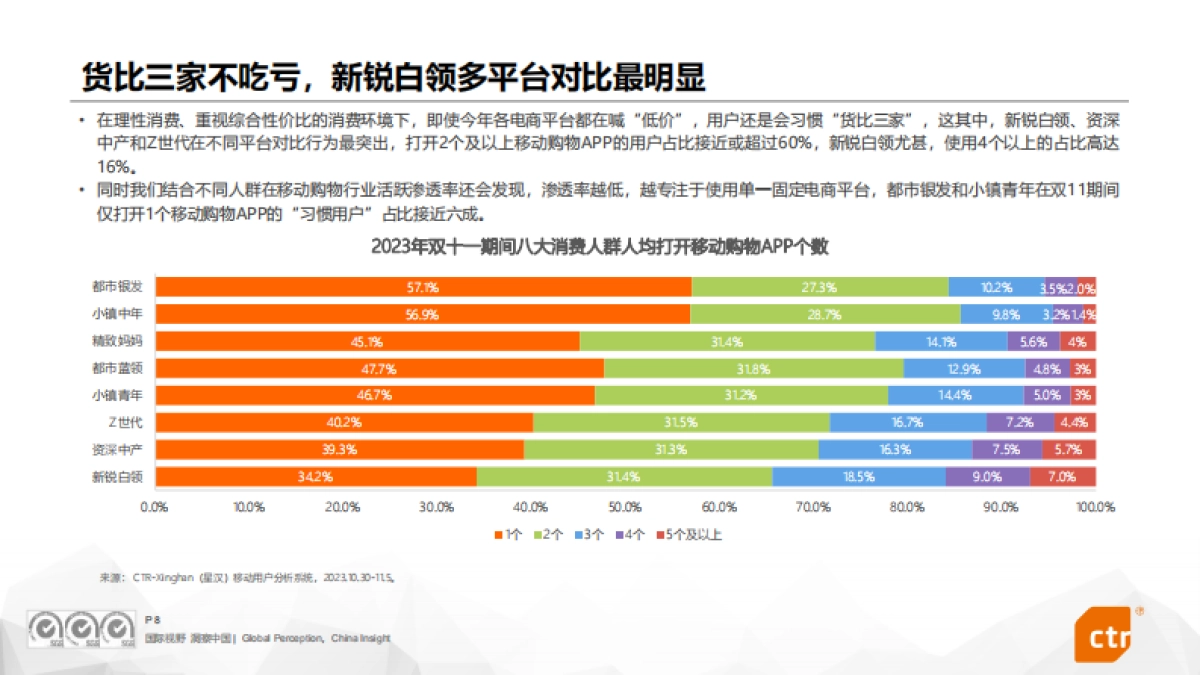 2023双十一数据洞察报告-CTR-202311_第8页