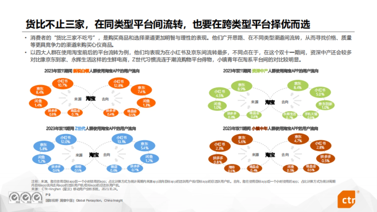 2023双十一数据洞察报告-CTR-202311_第9页