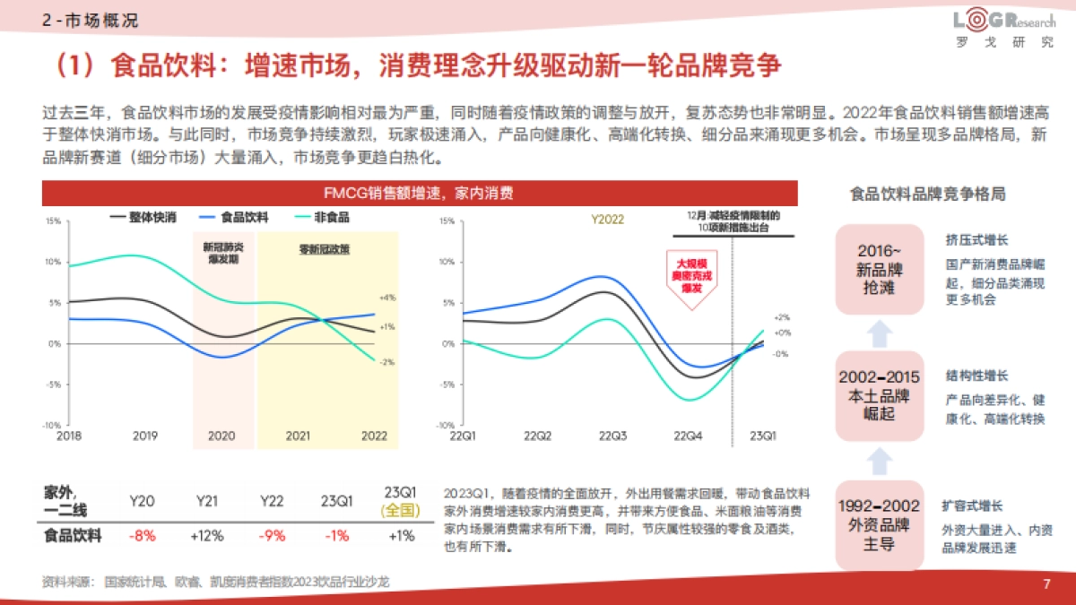 2023中国快消供应链数字化白皮书-罗戈研究_第7页