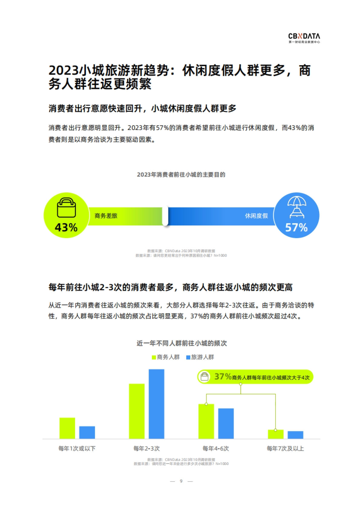 CBNDATA：2023小城住宿行业趋势洞察报告_第9页