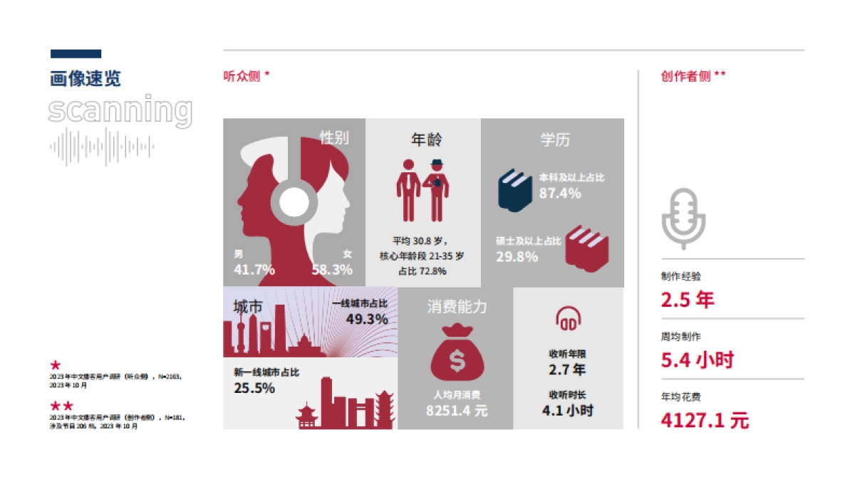 CPA中文播客社区-2024播客营销白皮书:播客,不断成长的可能性_第6页