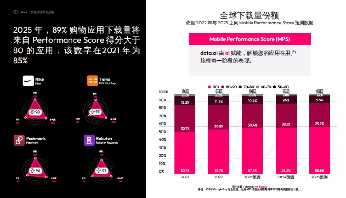 data.ai:2023零售行业指南:掌握移动零售策略报告_第3页