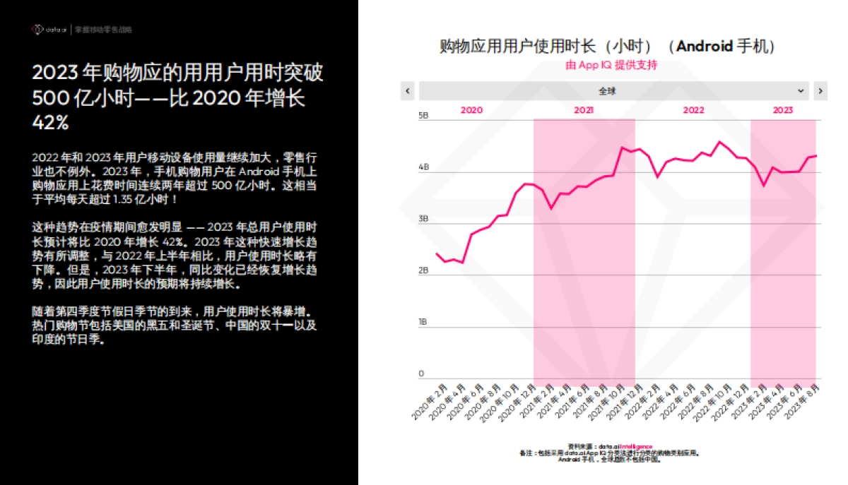 data.ai:2023零售行业指南:掌握移动零售策略报告_第4页