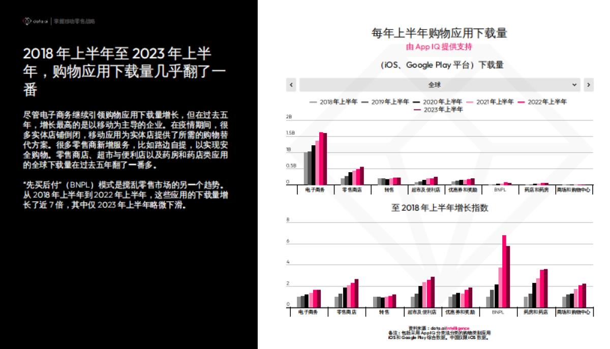 data.ai:2023零售行业指南:掌握移动零售策略报告_第5页