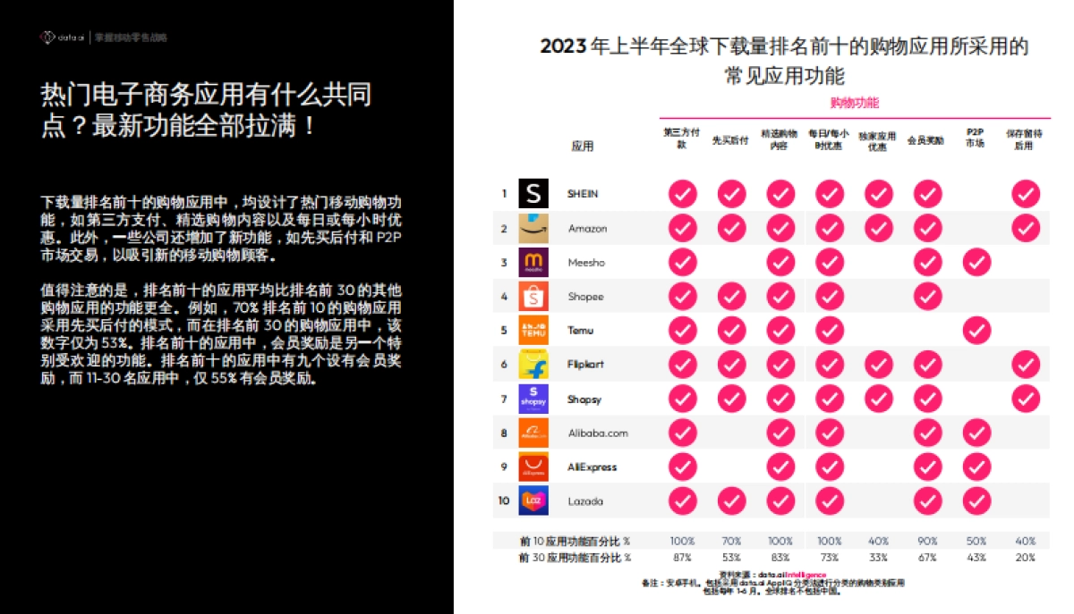 data.ai:2023零售行业指南:掌握移动零售策略报告_第6页