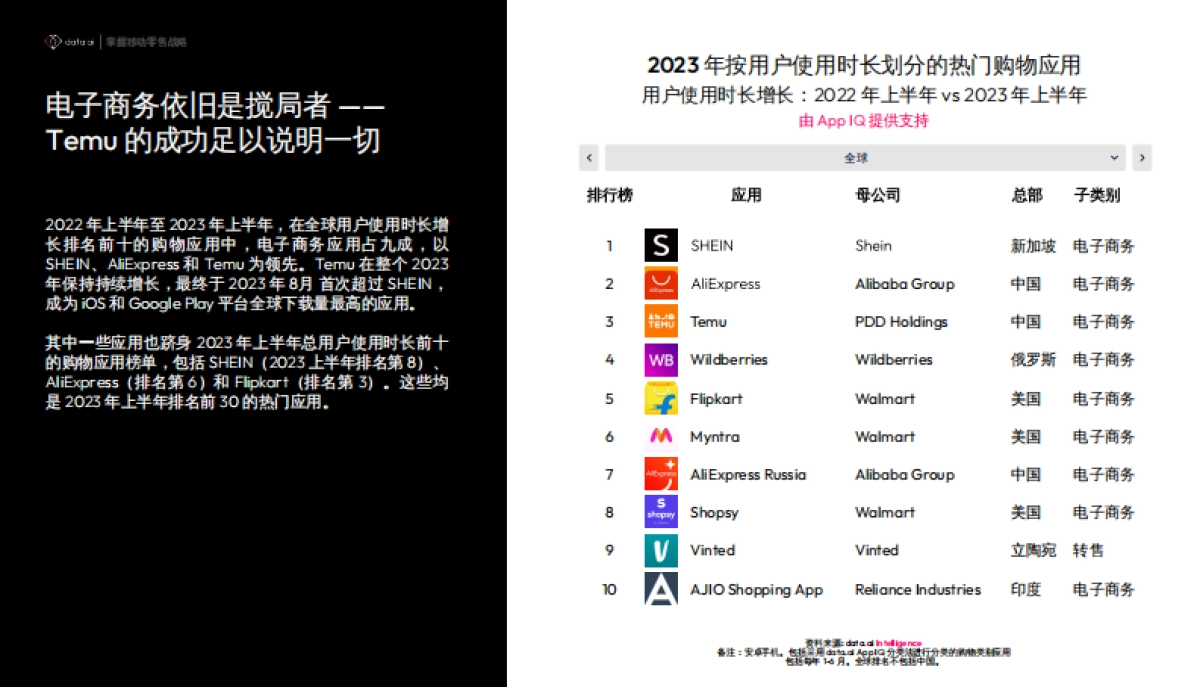 data.ai:2023零售行业指南:掌握移动零售策略报告_第7页