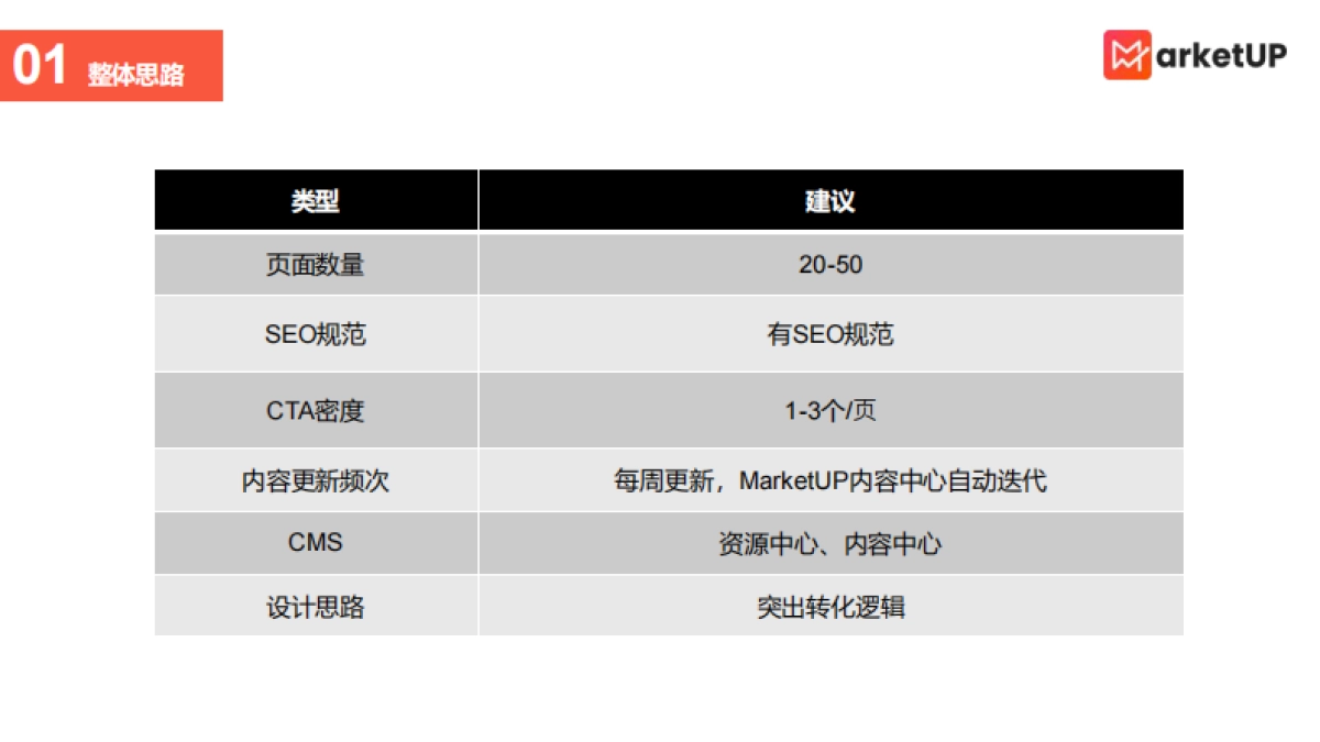 MarketUP：B2B营销型官网搭建策略_第7页