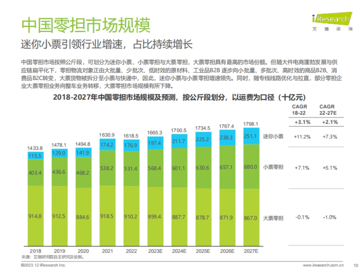 艾瑞咨询:2023年中国零担行业研究报告_第10页