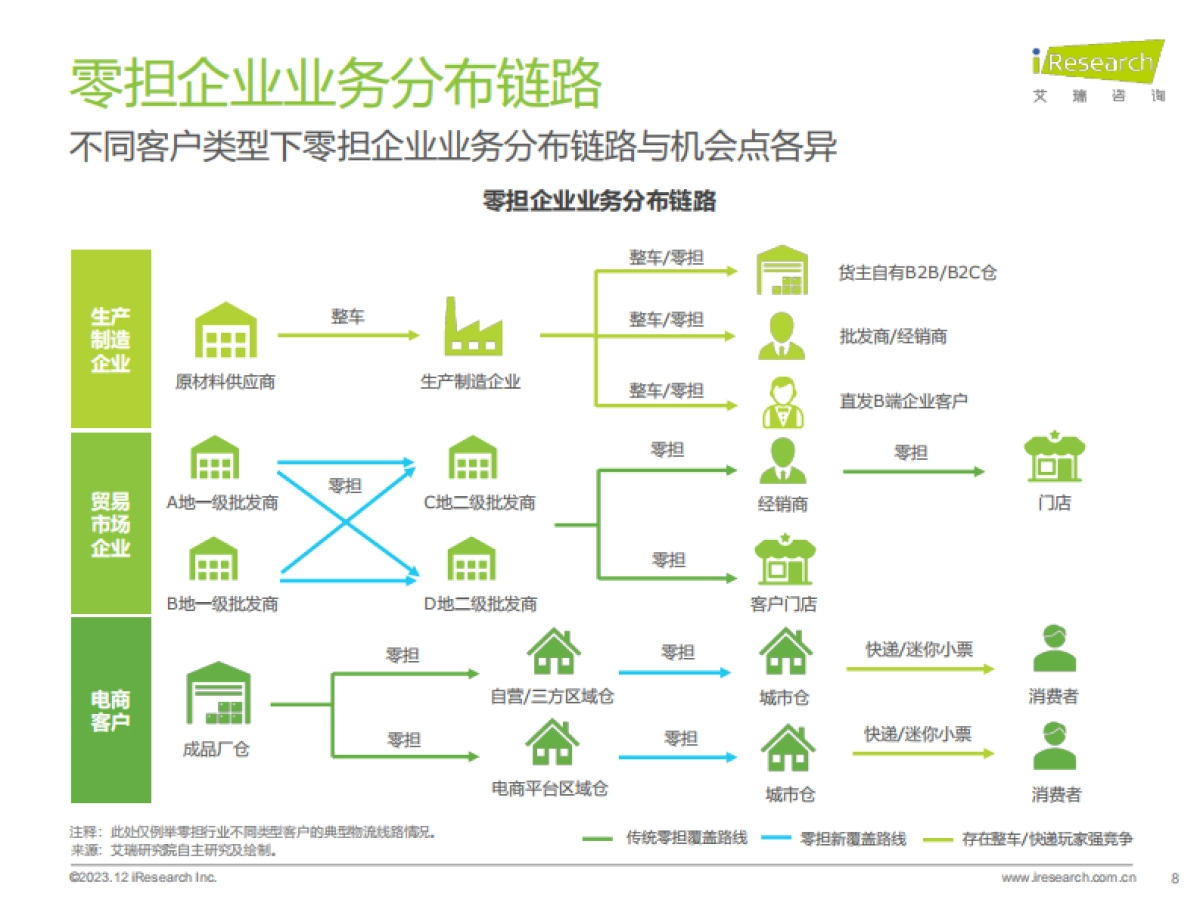 艾瑞咨询:2023年中国零担行业研究报告_第8页